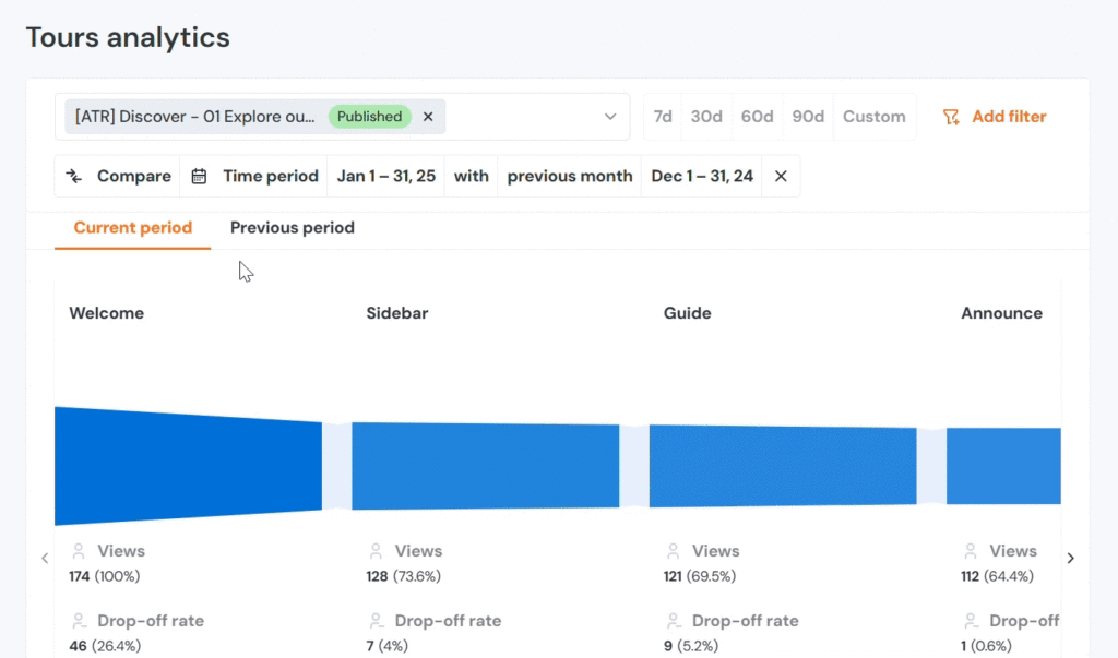 DAP benefits business by providing various analytics - for example user interactions with onboarding or adoption flows. 