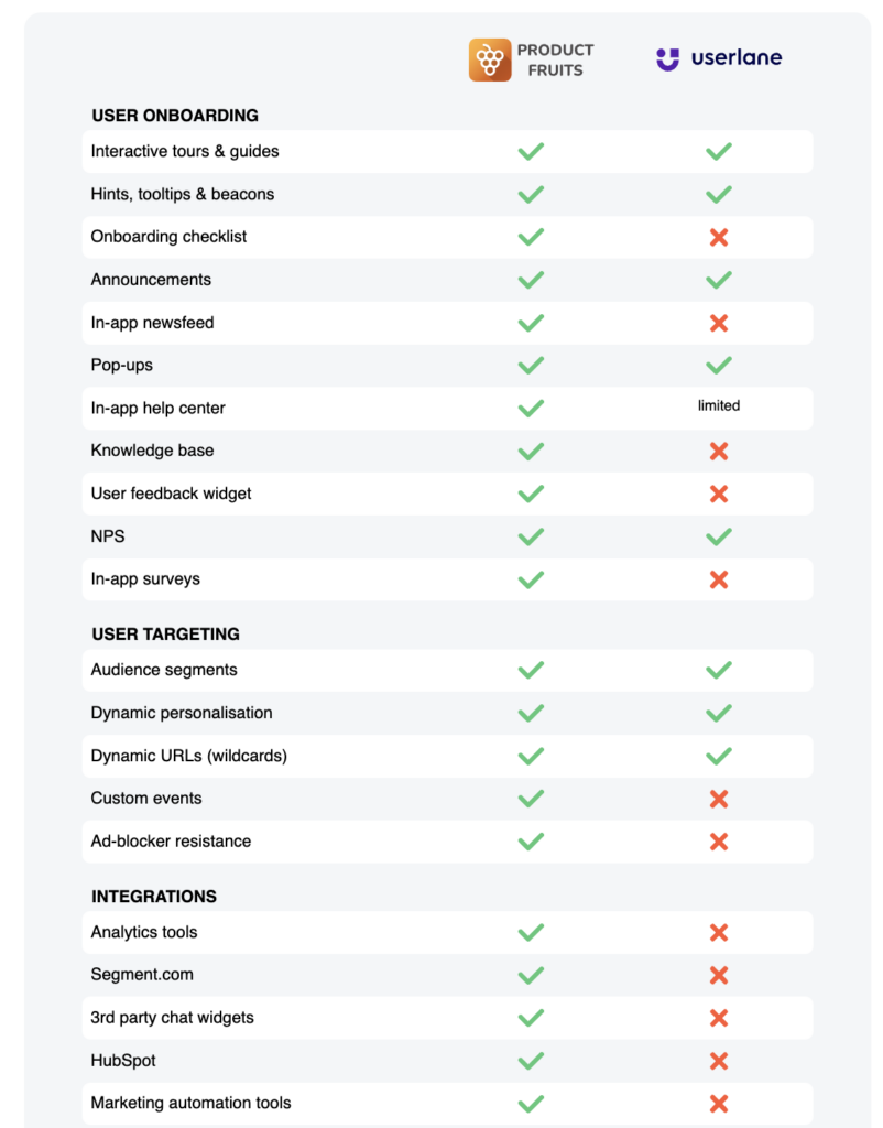 Table of comparisons with checks and crosses between Useerlane and Product Fruits to help reader decide and see comparison visually