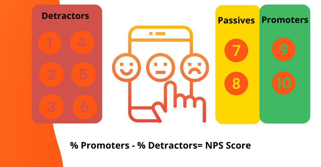 NPS score formula and number explanation with visuals
