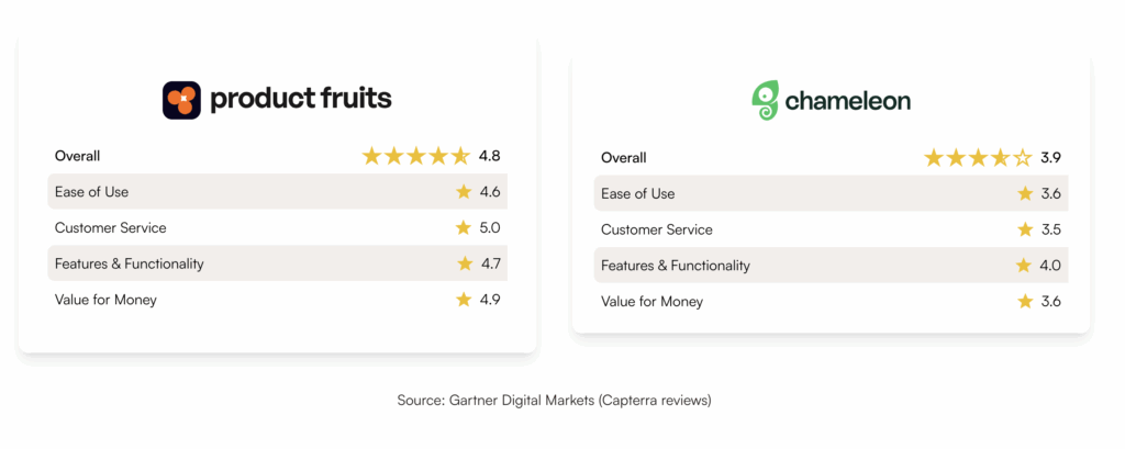 How Product Fruits Compares to Other No‑Code Onboarding Solutions for User Activation in 2025 - PF vs Chameleon
