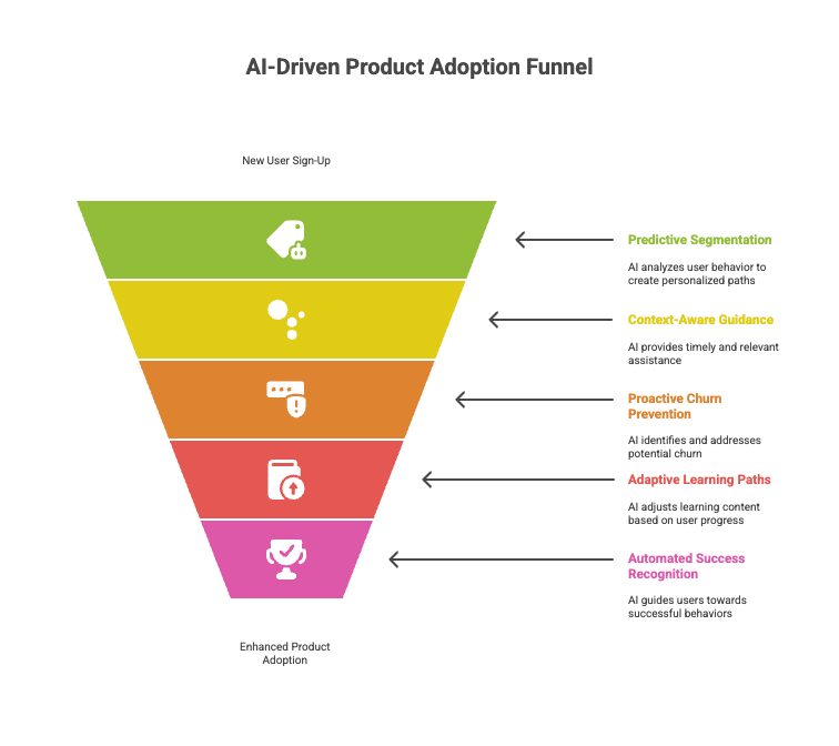 How to Use AI for Product Adoption The Complete 2025 Guide - 2